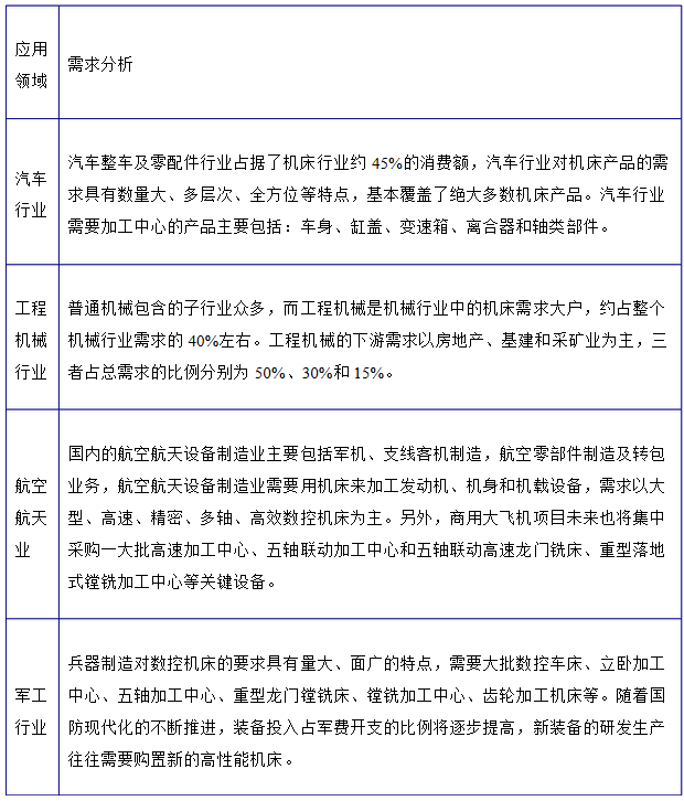 加工中心產(chǎn)業(yè)下游狀況 加工中心產(chǎn)業(yè)下游狀況