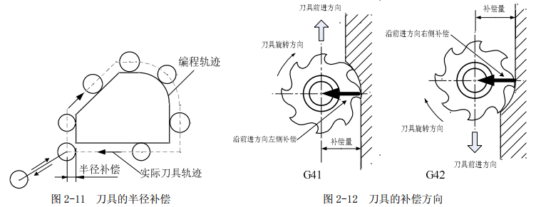 刀庫的半徑和方向補償 刀庫的半徑和方向補償