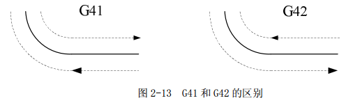 G41和G42的區(qū)別 G41和G42的區(qū)別