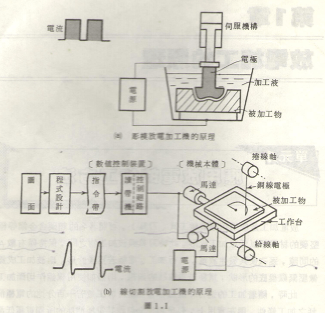 放電加工機(jī)加工原理 放電加工機(jī)加工原理