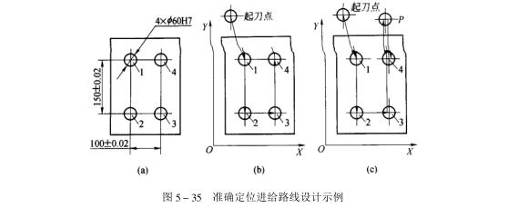 進給路線設(shè)計 進給路線設(shè)計