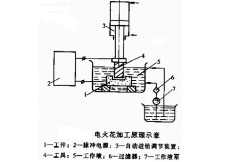 電火花機(jī)結(jié)構(gòu)圖 電火花機(jī)結(jié)構(gòu)圖