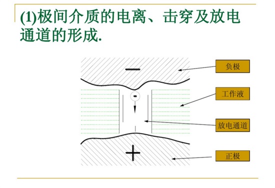 極間介質(zhì)的電離、擊穿及放電通道的行程。